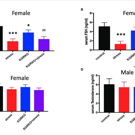 The Effect Of Chronic Restraint Stress On Sex Hormones In Kgrko Mice