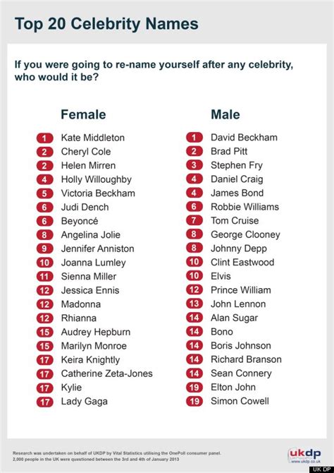 Us weekly has affiliate partnerships so we may receive compensation for some links to products and services. Kate Middleton Tops List of Most Popular Celebrity Names