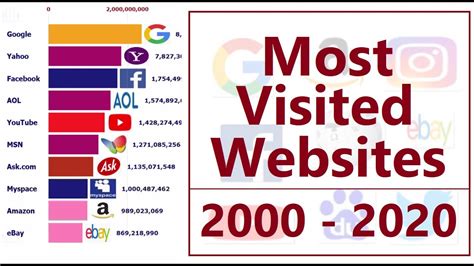 Most Popular Websites To Youtube Gambaran