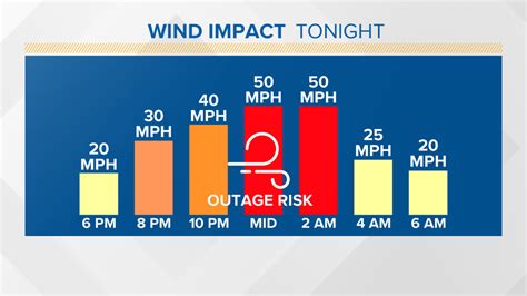 Strong Wind Gusts Expected To Cause Power Outages Tonight