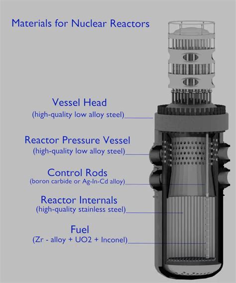 Components Of Nuclear Reactor Nuclear