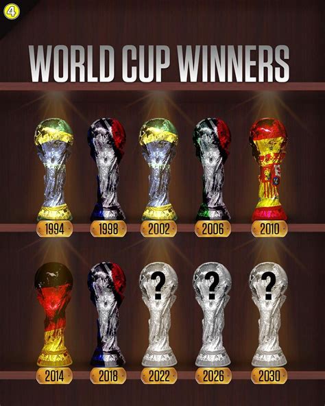 Predict The Next 3️⃣ World Cup Winners 🔮👀 Copas De Futbol Copa Del
