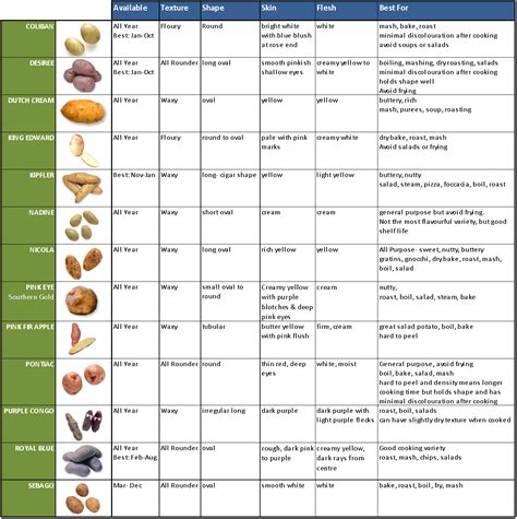 Classifications Of Different Types Of Potatoes Useful Information