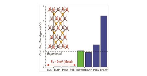 accurate band gaps for semiconductors from density functional theory the journal of physical