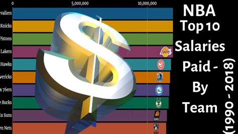 Nba Top 10 Salaries Paid By Team 1990 2019 Youtube