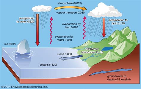 Hydrosphere The Water Cycle Britannica