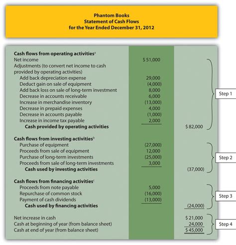 Cash Flow Statement Indirect Method Format In Excel Sample Excel