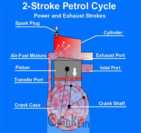 Now in case of petrol engine when the fuel mixture compresses to the. How 2 Stroke Spark Ignition Cycle (2 Stroke Petrol Engine ...