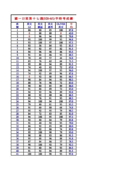 103學測 原始分數與級分對照表 Pdf