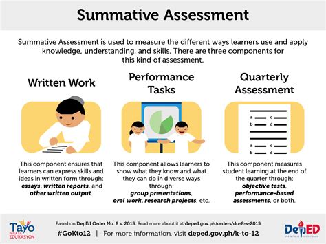 Classroom Assessment Guidelines Infographics Deped K