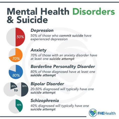 suicide and mental health diagnoses that can pose risks