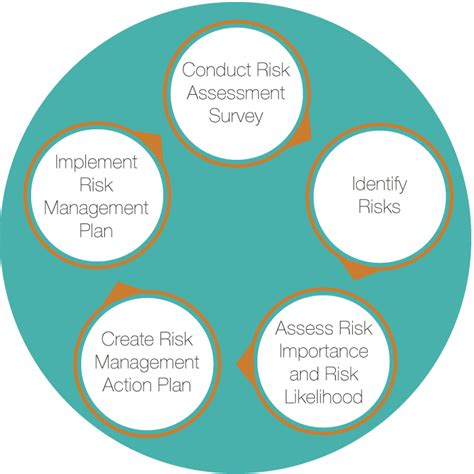 What Is A Risk Assessment Learn The 5 Steps To A Risk Assessment