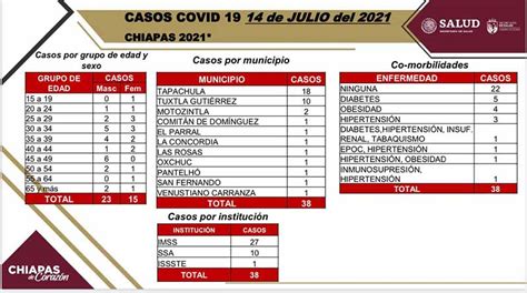 Registra Chiapas 38 Nuevos Casos de Covid 19 y un Deceso Periódico El