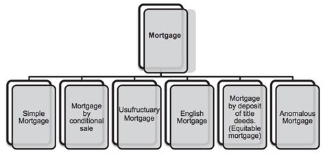 Mortgage Introduction In Detailed Six Types Of Mortgages