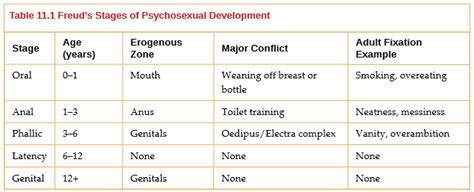👍 Freud Fixation Stages Freud S Psychosexual Development In Psychology 101 At Allpsych Online