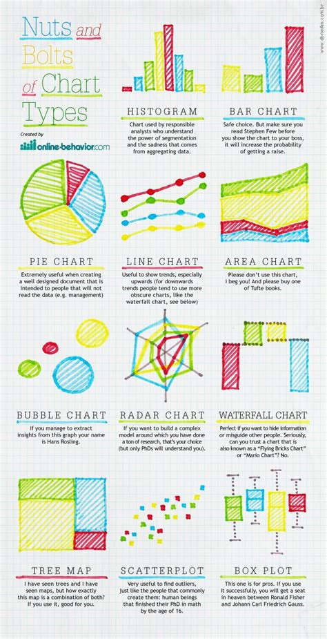 The Different Types Of Charts And Graphs You Will Use