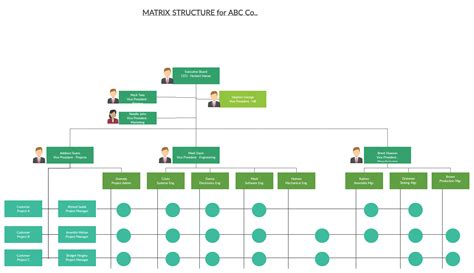 Demo Start Org Chart Organizational Chart Organizational Chart Design