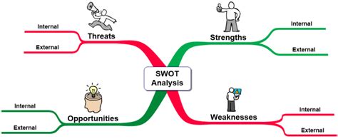 Swot Analysis Template Inspiration Mind Map Template Biggerplate