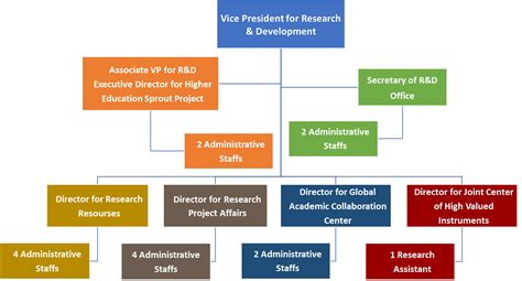 Organization Chart