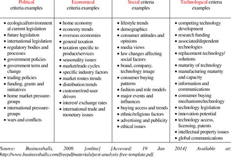 Pest analysis is a methodology that classifies effects of the environment as political, economic, social, and technological features. Example of PEST analysis | Download Table
