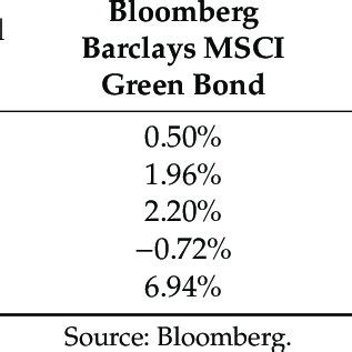 Platinum as an investment has a much shorter history in the financial sector than gold or silver, which were known to ancient civilizations. (PDF) Survey of Green Bond Pricing and Investment Performance