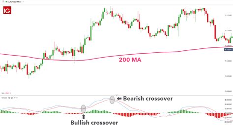 Macd Trading Strategy 3 Steps To Find A Trend