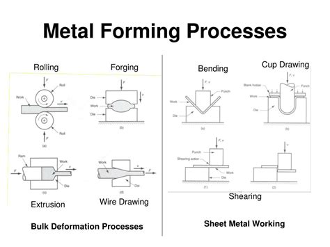 Ppt Application Of Metal Forming In Manufacturing Engineering