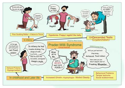 Prader Willi Syndrome Floppy And Hungry Creative Med Doses