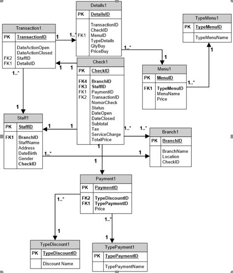 Design Class Diagram Of Sale Transaction At Franchised Restaurant