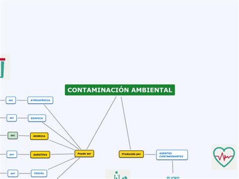 Contaminaci N Ambiental Mind Map