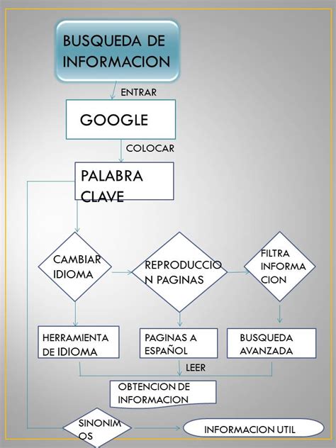 Actividades Escolares Ana Laura Diagrama De Flujo Busqueda De Informacion