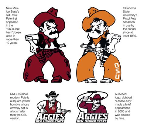 Why Your Mascot Sucks New Mexico State University Buckys 5th Quarter