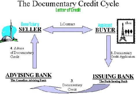 BANK AND BANKING: LETTER OF CREDIT