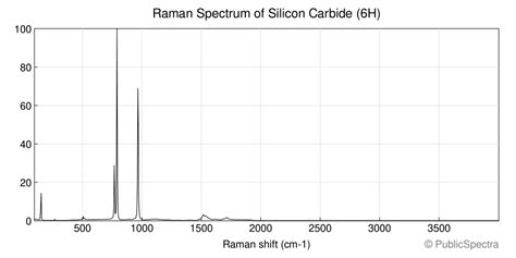 Raman Spectrum Of Silicon Carbide 6h Publicspectra