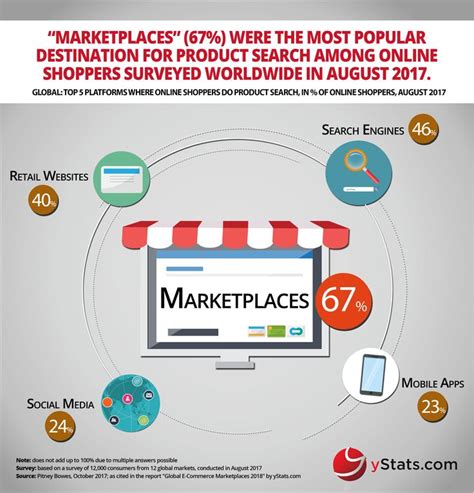 Infographic Global E Commerce Marketplaces 2018 Infographic