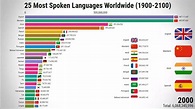 25 Most Spoken Languages :Top 25 Languages by TOTAL Number of Speakers ...