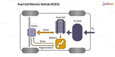 Types Of Electric Vehicles Bev Hev Phev Fcev Intellipaat