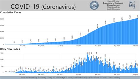 New Nevada Reports Nearly 500 Covid 19 Cases 6 Deaths Klas