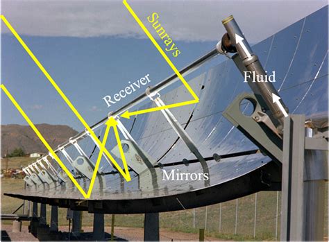 Parabolic Trough Solar Collectors A General Overview Of Technology Industrial Applications