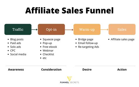 10 Proven Funnels For Affiliate Marketing Success In 2024