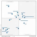 Network Management Magic Quadrant Photos