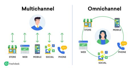 The Complete Guide To Delivering An Omnichannel Customer Experience