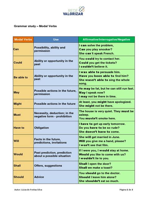 Can couldn't have to might must ought to shouldn't was able. Modal Verbs.pdf | Languages | Linguistic Typology | Prueba ...