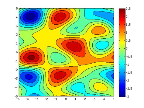 Filled Contour Plot With Constant Color Between Contour Lines Itecnote