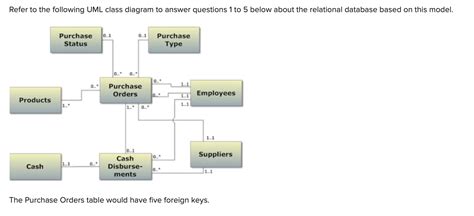 Solved Refer To The Following Uml Class Diagram To Answer