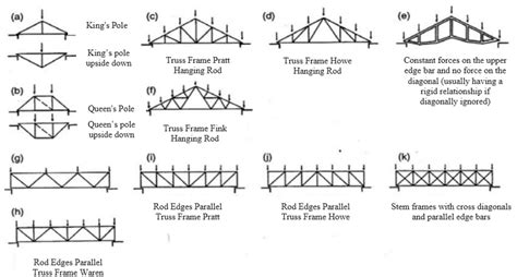 Types Of Truss Structure System Source Schodek 2001 2 Download