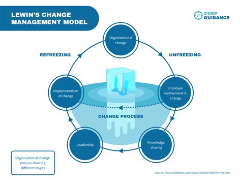 Lewins Change Management Model Template Venngage