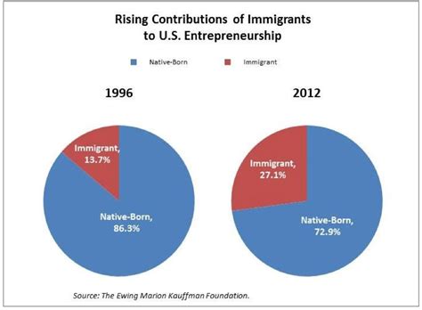 Obamas Economic Case For An Immigration Overhaul In 3 Charts The