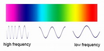 What's the Frequency, Roy G. Biv?