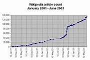 Wikipedia:2002 - Wikipedia